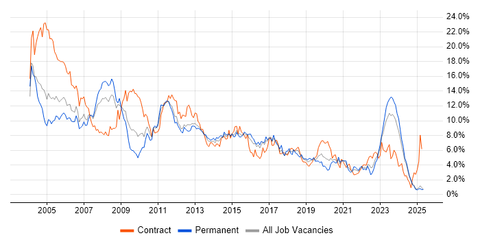Job vacancy trend for Oracle in South Wales Job vacancy trend for Oracle in South Wales