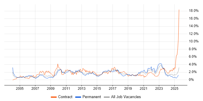 Job vacancy trend for Organisational Skills in South Wales Job vacancy trend for Organisational Skills in South Wales