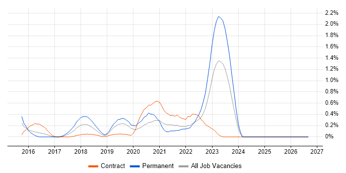 OSCP job vacancy trend in South Wales