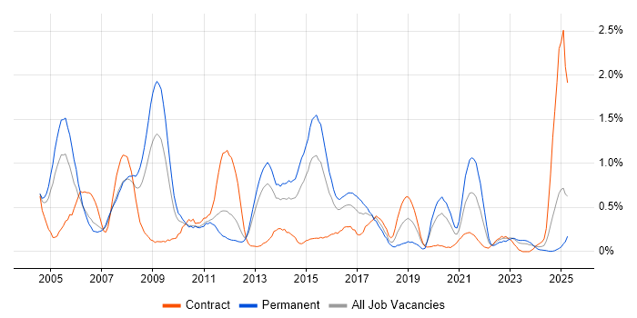 Job vacancy trend for OSPF in South Wales Job vacancy trend for OSPF in South Wales