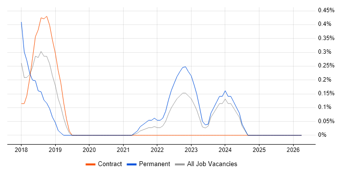 OutSystems job vacancy trend in South Wales