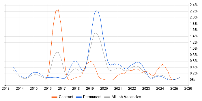 Job vacancy trend for OWASP in South Wales Job vacancy trend for OWASP in South Wales