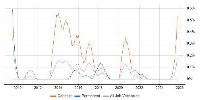 P3O job vacancy trend in South Wales