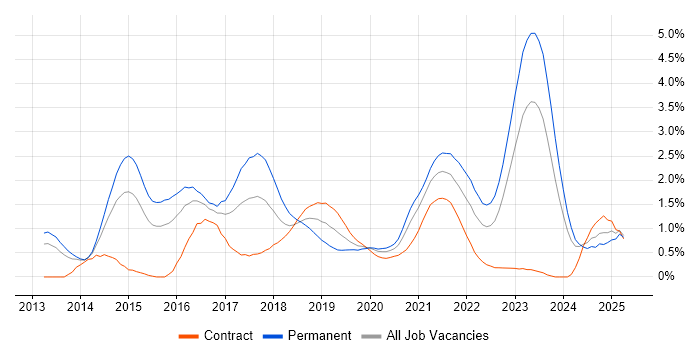 Job vacancy trend for PaaS in South Wales Job vacancy trend for PaaS in South Wales