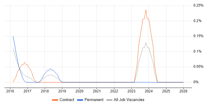 PagerDuty job vacancy trend in South Wales
