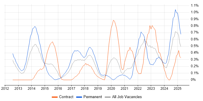Job vacancy trend for Pair Programming in South Wales Job vacancy trend for Pair Programming in South Wales