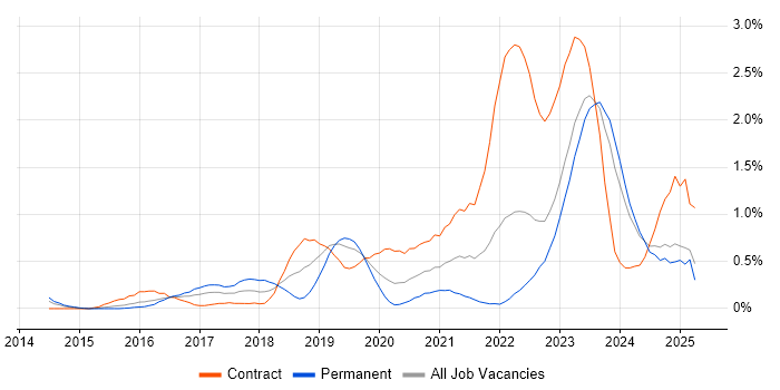 Job vacancy trend for Palo Alto in South Wales Job vacancy trend for Palo Alto in South Wales