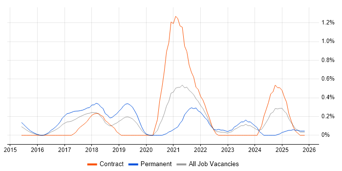 Pandas job vacancy trend in South Wales