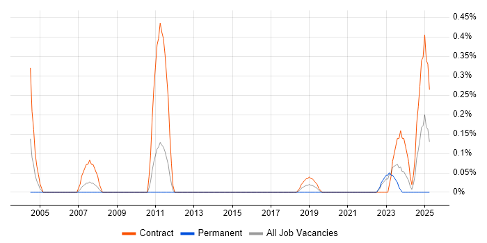 Job vacancy trend for Password Management in South Wales Job vacancy trend for Password Management in South Wales