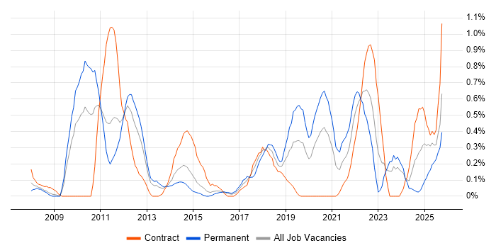 Patch Management job vacancy trend in South Wales
