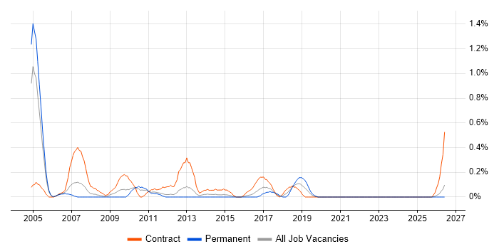 Payroll Consultant job vacancy trend in South Wales