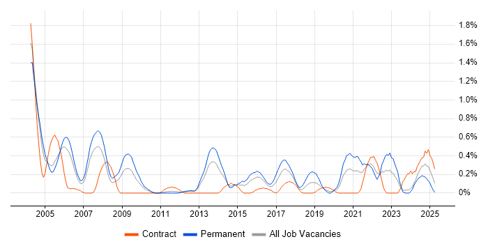 Job vacancy trend for PBX in South Wales Job vacancy trend for PBX in South Wales