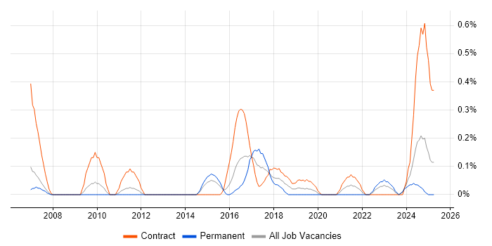 Job vacancy trend for Penetration Tester in South Wales Job vacancy trend for Penetration Tester in South Wales