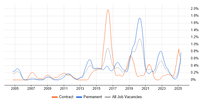 Job vacancy trend for Penetration Testing in South Wales Job vacancy trend for Penetration Testing in South Wales