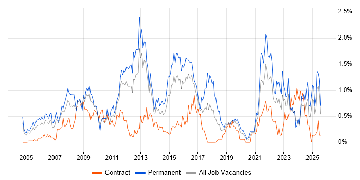 Job vacancy trend for People Management in South Wales