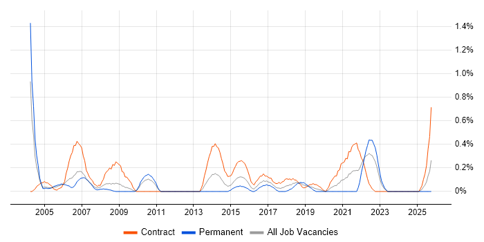 Performance Analyst job vacancy trend in South Wales