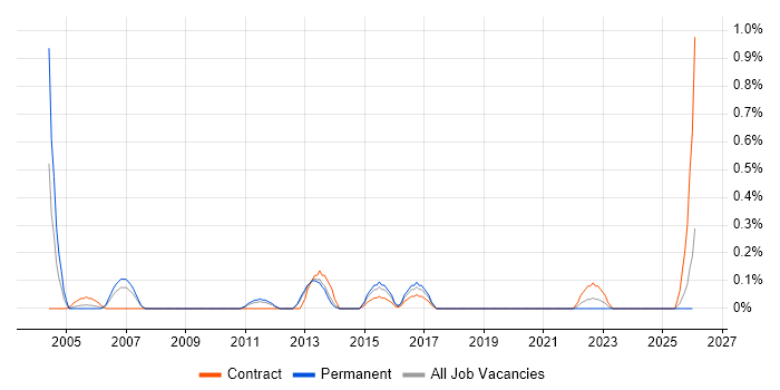 Performance Engineering job vacancy trend in South Wales