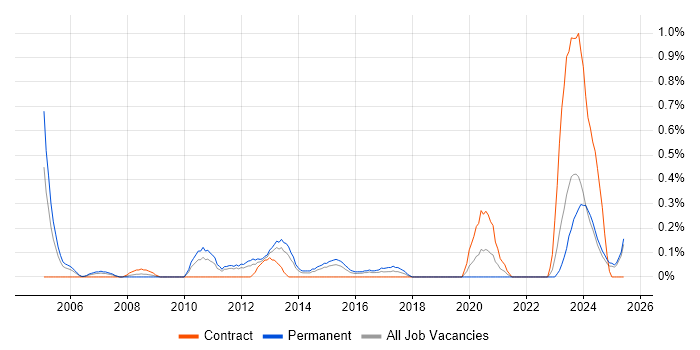 Job vacancy trend for Performance Improvement in South Wales Job vacancy trend for Performance Improvement in South Wales