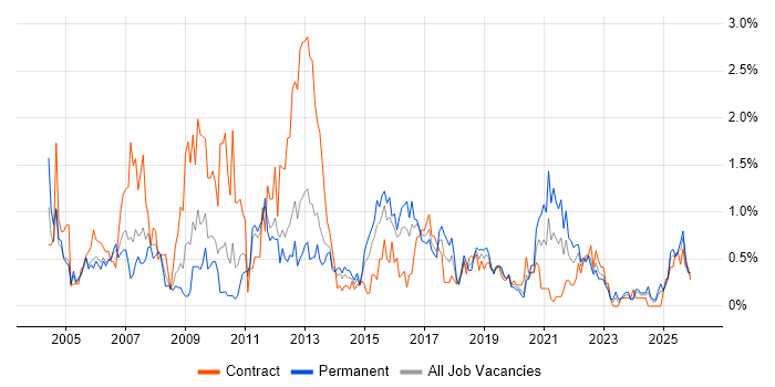 Performance Management job vacancy trend in South Wales