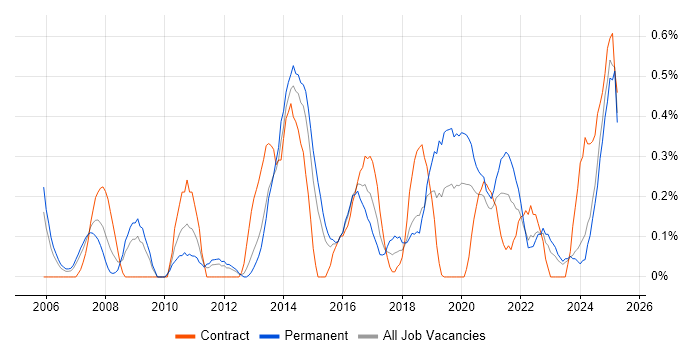 Job vacancy trend for Performance Metrics in South Wales