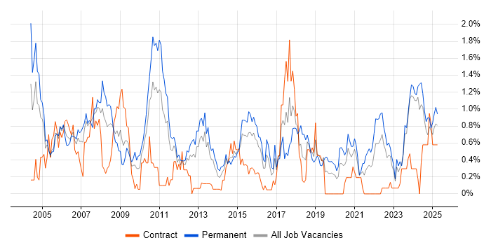 Job vacancy trend for Performance Monitoring in South Wales Job vacancy trend for Performance Monitoring in South Wales
