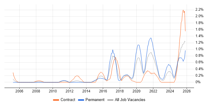 Performance Optimisation job vacancy trend in South Wales