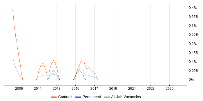 Performance Test Leader job vacancy trend in South Wales