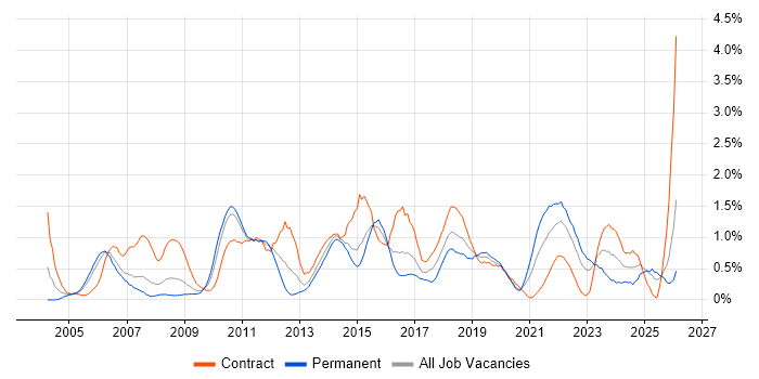 Performance Testing job vacancy trend in South Wales