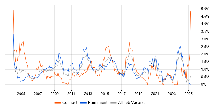 Job vacancy trend for Performance Tuning in South Wales