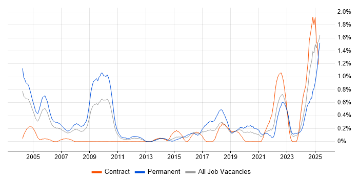 Job vacancy trend for PhD in South Wales Job vacancy trend for PhD in South Wales