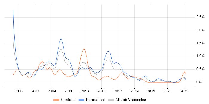 Job vacancy trend for Photoshop in South Wales Job vacancy trend for Photoshop in South Wales
