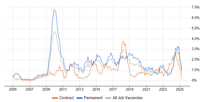 Job vacancy trend for PHP Developer in South Wales Job vacancy trend for PHP Developer in South Wales