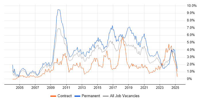 Job vacancy trend for PHP in South Wales