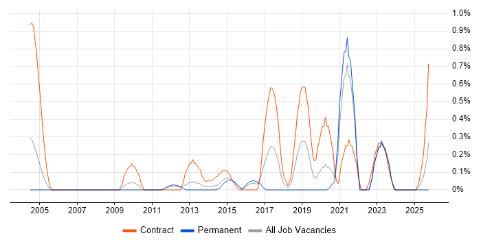 Physical Data Model job vacancy trend in South Wales