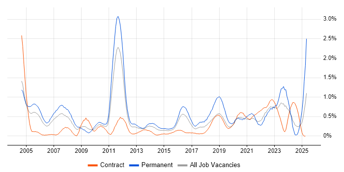 Job vacancy trend for Physics in South Wales Job vacancy trend for Physics in South Wales