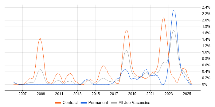 Job vacancy trend for PKI in South Wales Job vacancy trend for PKI in South Wales