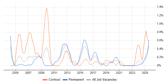 Job vacancy trend for PL/SQL Developer in South Wales