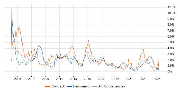 Job vacancy trend for PL/SQL in South Wales Job vacancy trend for PL/SQL in South Wales