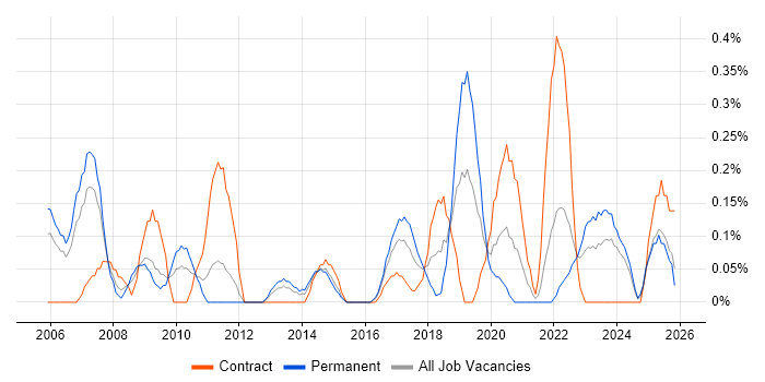 Planning and Forecasting job vacancy trend in South Wales