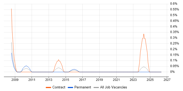 Planview job vacancy trend in South Wales