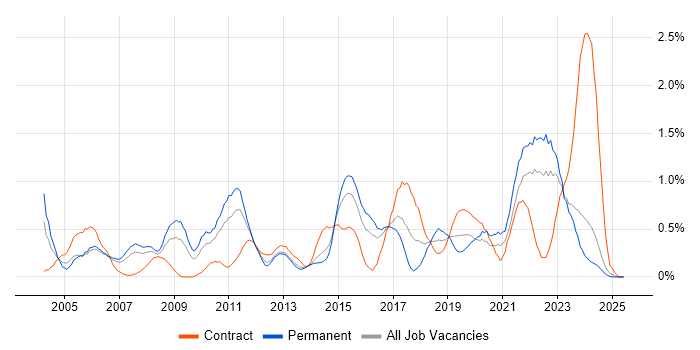 Job vacancy trend for PMI Certification in South Wales