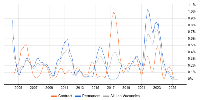 PMI job vacancy trend in South Wales