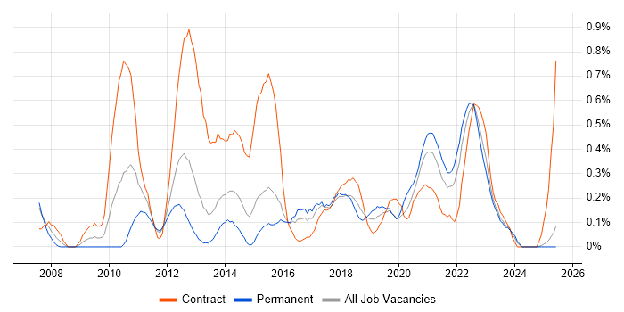 Job vacancy trend for PMO Analyst in South Wales Job vacancy trend for PMO Analyst in South Wales