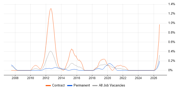 PMO Lead job vacancy trend in South Wales