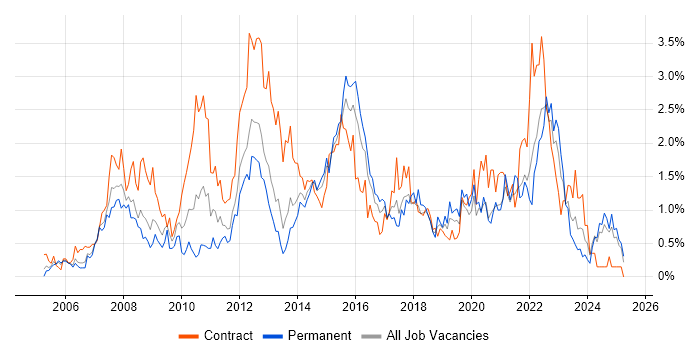 Job vacancy trend for PMO in South Wales Job vacancy trend for PMO in South Wales