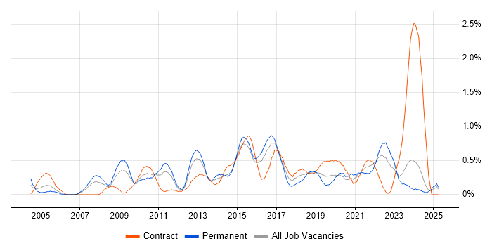 Job vacancy trend for PMP in South Wales Job vacancy trend for PMP in South Wales