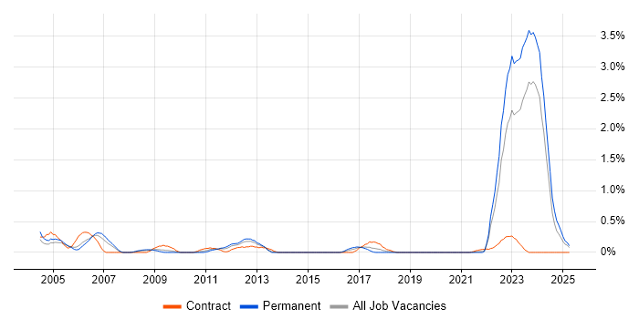 Job vacancy trend for Police in South Wales Job vacancy trend for Police in South Wales