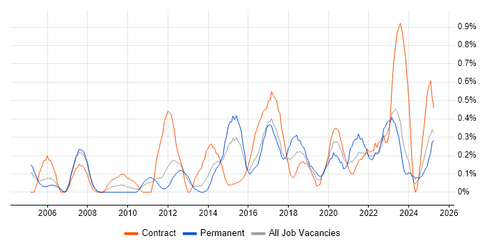 Job vacancy trend for Portfolio Management in South Wales Job vacancy trend for Portfolio Management in South Wales