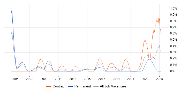 Job vacancy trend for Postgraduate in South Wales Job vacancy trend for Postgraduate in South Wales