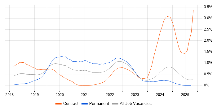 Job vacancy trend for Postman in South Wales